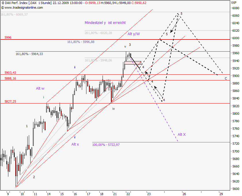 dax-perf_091222_ew1.png