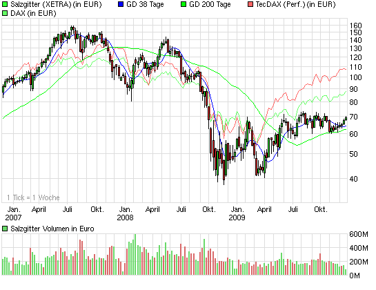 chart_3years_salzgitter.png