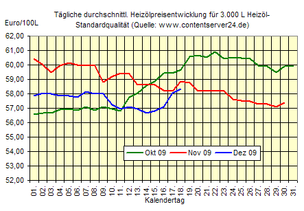 heizoel_preis_2009_12_18.gif