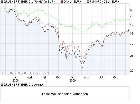chart_3years_gruenerfisherglobalui.png
