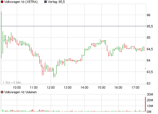 chart_intraday_volkswagenvz23122009.png