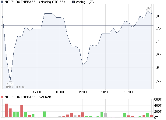 chart_intraday_novelostherapeuticsinc.png