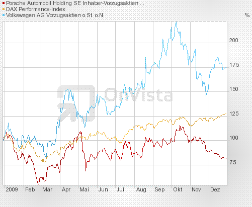 porsche-vw-dax291209.gif