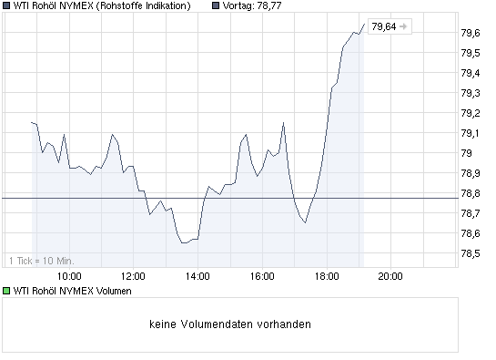 chart_intraday_wtirohoelnymex.png