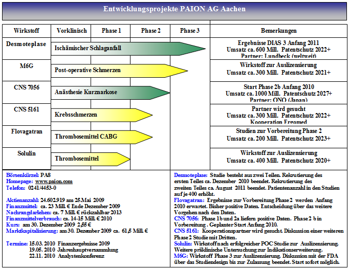 paion_entwicklungsprojekte_1__januar_2010.png