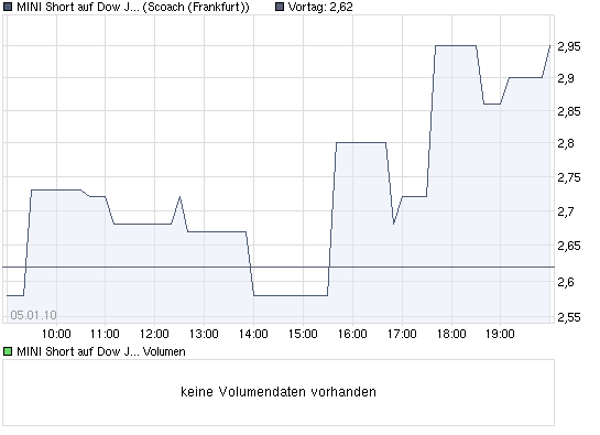 chart_intraday_minishortaufdowjonesindustrialave....png