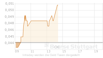 stut_intraday.png