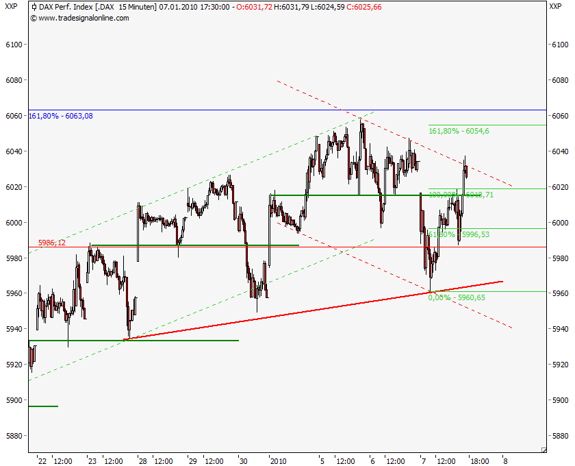 dax-perf-100107-unterstuetzung.png