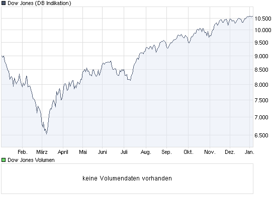chart_year_dowjonesindustrialaverage.png