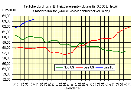 heizoel_preis_2010_01_07.gif