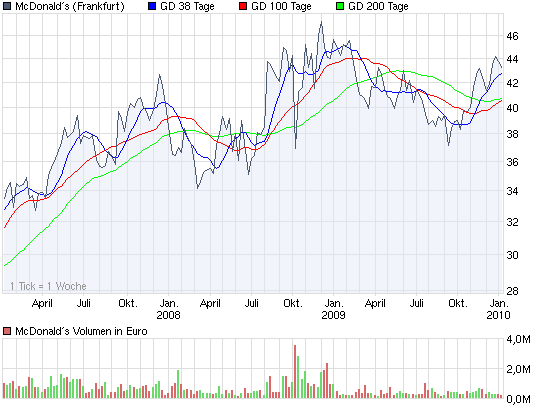 chart_3years_mcdonalds.png