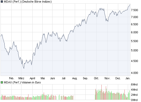 chart_year_mdaxperformance.png