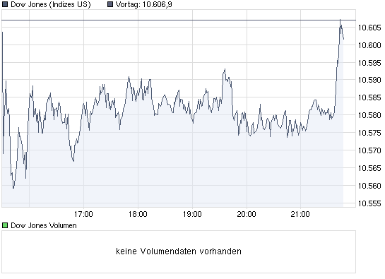 chart_intraday_dowjonesindustrialaverage.png
