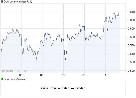 chart_week_dowjonesindustrialaverage.png