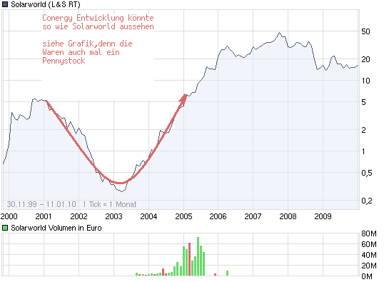 chart_all_solarworld.png