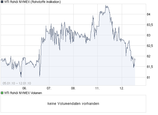 chart_week_wtirohoelnymex.png