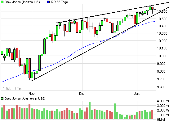 chart_quarter_dowjonesindustrialaverage.png