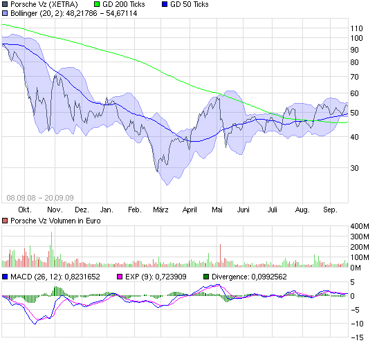 porschevz_bollinger_kurs-fuehlt-sich-oberhalb-....png