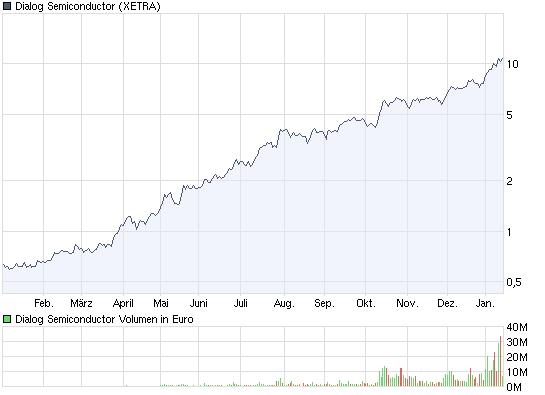 chart_year_dialogsemiconductor.png