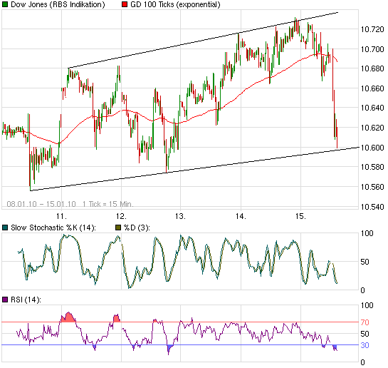 chart_week_dowjonesindustrialaverage.png