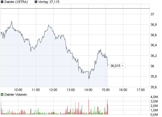 chart_intraday_daimler.png