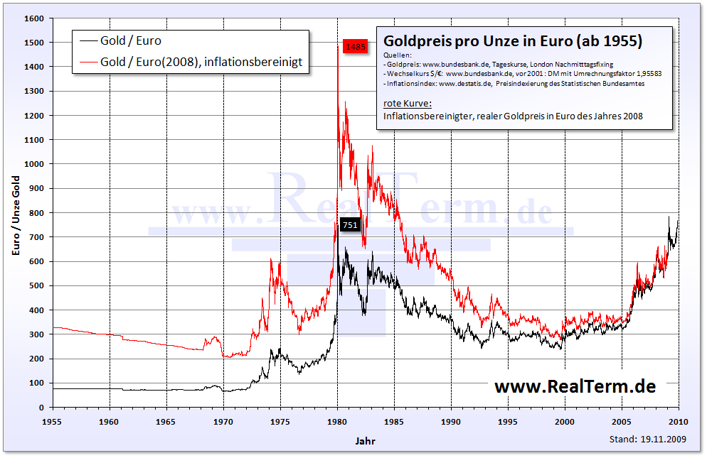 20091207220146_goldpreis_in_euro.png