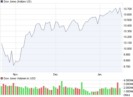 chart_quarter_dowjonesindustrialaverage.png