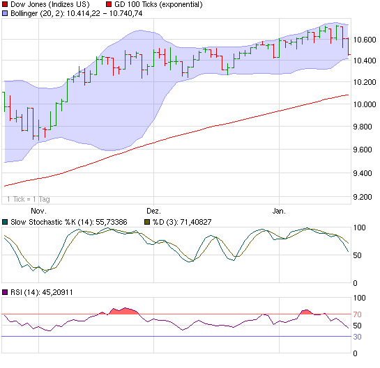 chart_quarter_dowjonesindustrialaverage.png