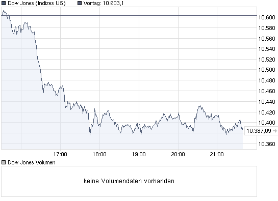 chart_intraday_dowjonesindustrialaverage.png