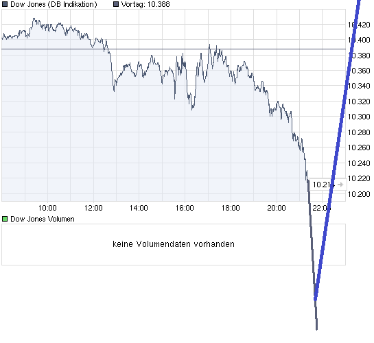 chart_intraday_dowjonesindustrialaverage.png