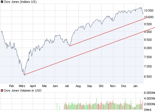 chart_year_dowjonesindustrialaverage.png