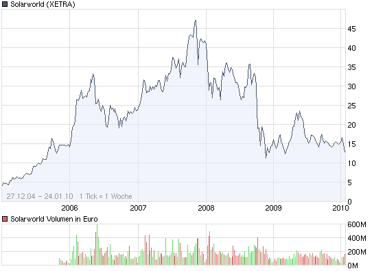 chart_free_solarworld.png