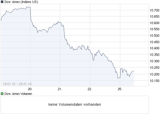 chart_week_dowjonesindustrialaverage.png