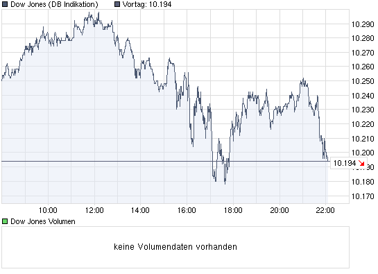 chart_intraday_dowjonesindustrialaverage.png