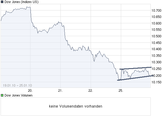 chart_week_dowjonesindustrialaverage.png