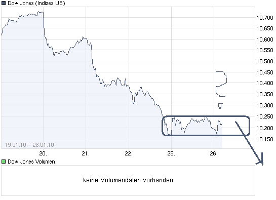 chart_week_dowjonesindustrialaverage.png