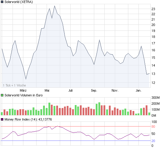 chart_year_solarworld3.png