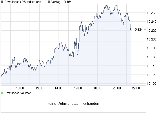 chart_intraday_dowjonesindustrialaverage.png