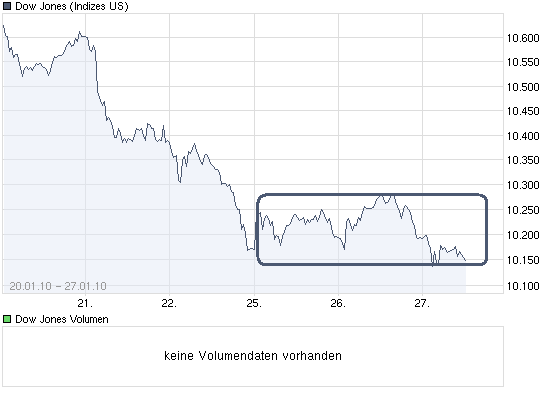 chart_week_dowjonesindustrialaverage.png