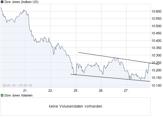 chart_week_dowjonesindustrialaverage.png