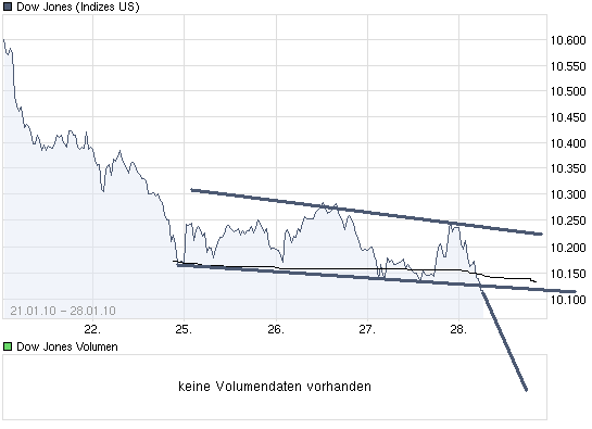 chart_week_dowjonesindustrialaverage.png