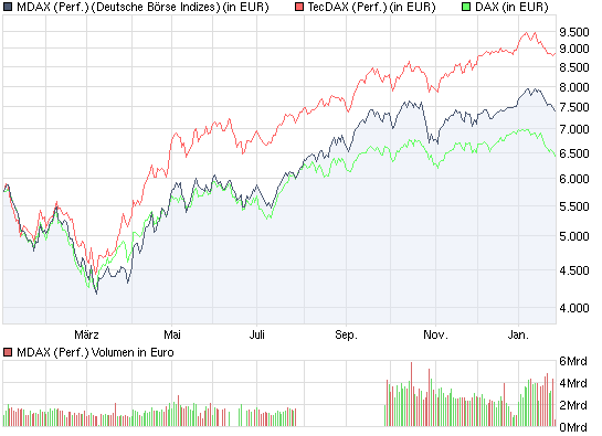 chart_year_mdaxperformance.png