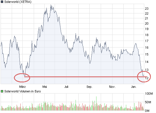 chart_year_solarworld.png