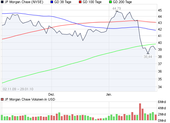 2010-01-29-jpmorgan-chase-reisst-sma-200.png