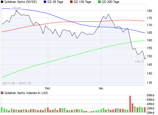 2010-01-29-goldman-sachs-reisst-sma-200.png