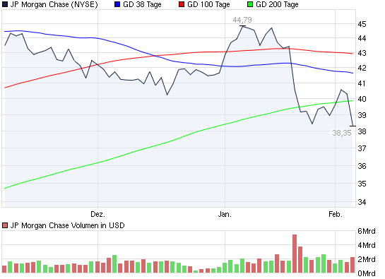 2010-02-04-jp-morgan-chase-taucht-weiter-ab.png