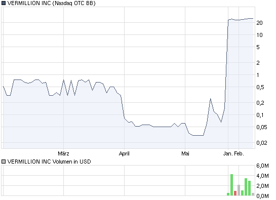 chart_year_vermillioninc.png