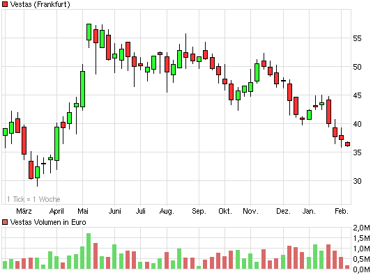 chart_year_vestas.png