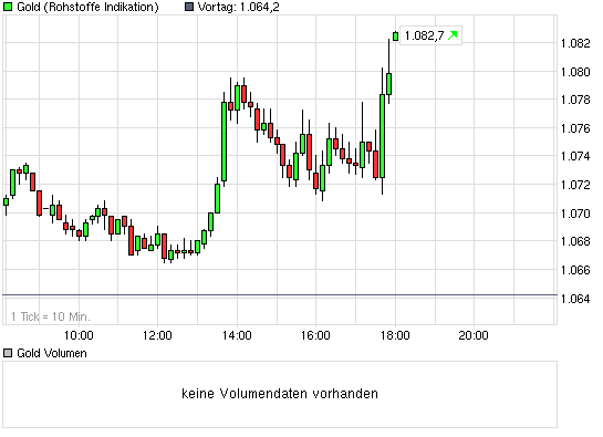 chart_intraday_gold.png