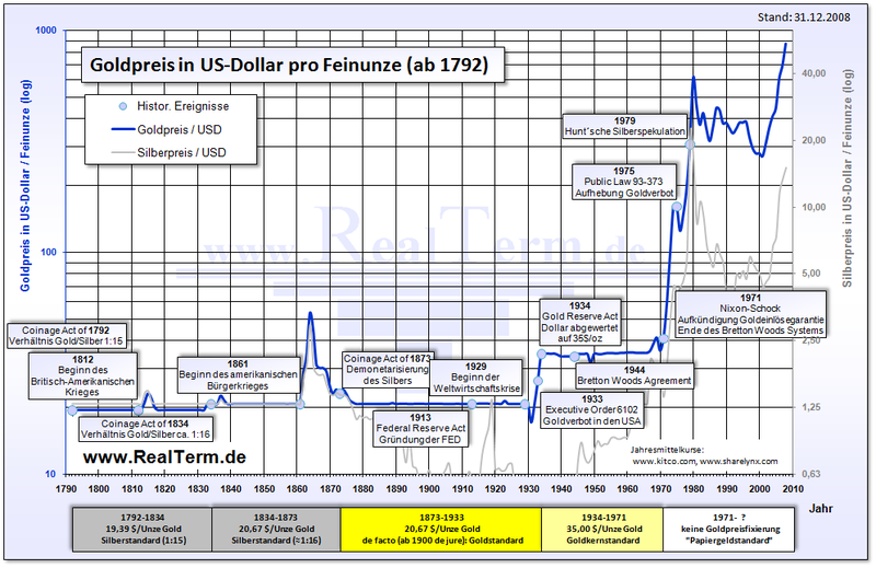 800px-goldpreis_in_dollar_ab_1810.png